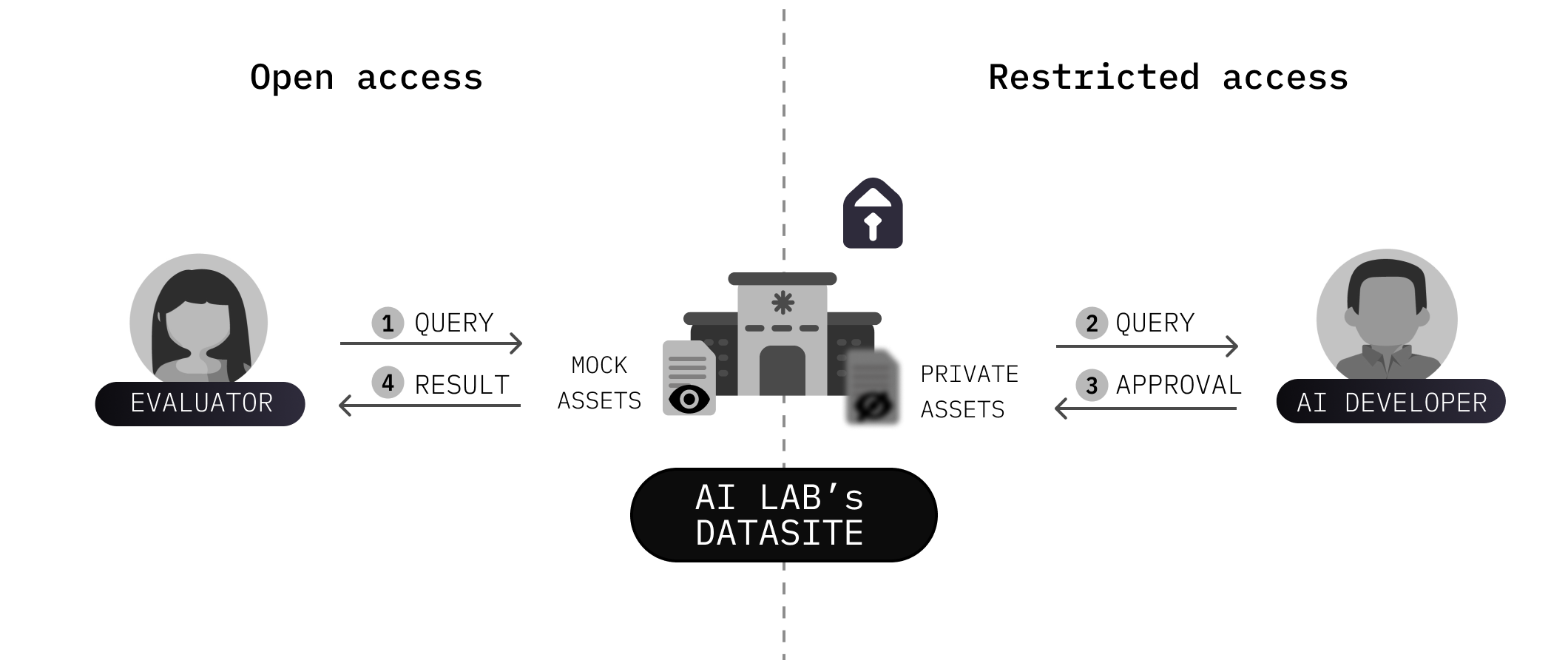 Figure 1: Illustrative view of the process of running an evaluation query against private assets