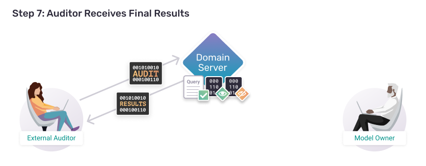 Image of an external auditor recieving results