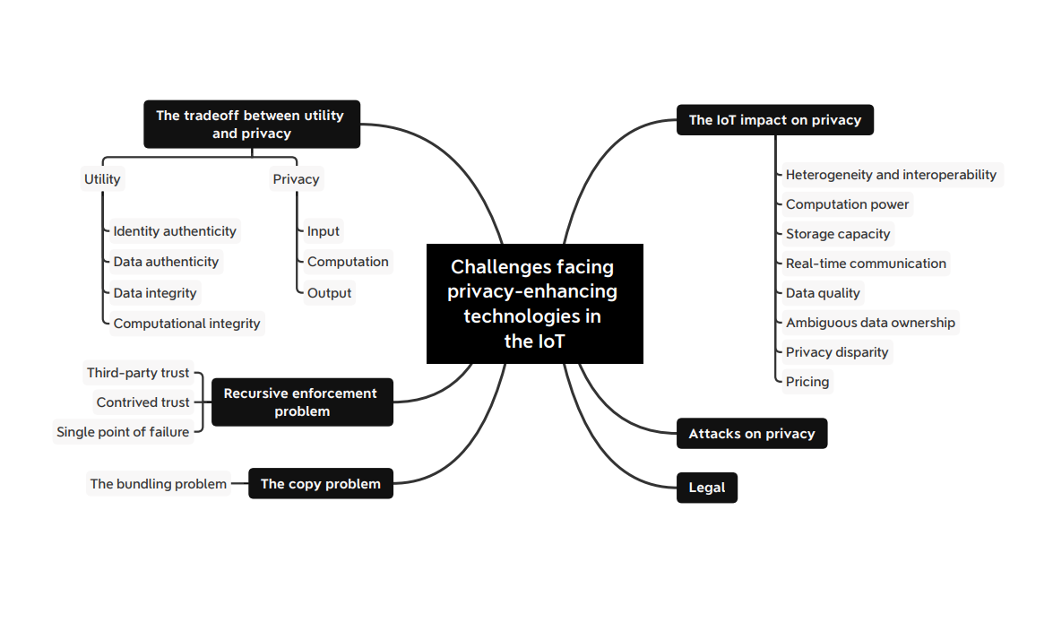 Figure 1: An overview of challenges for PETs in the IoT space